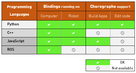 NAOqi SDK supported languages