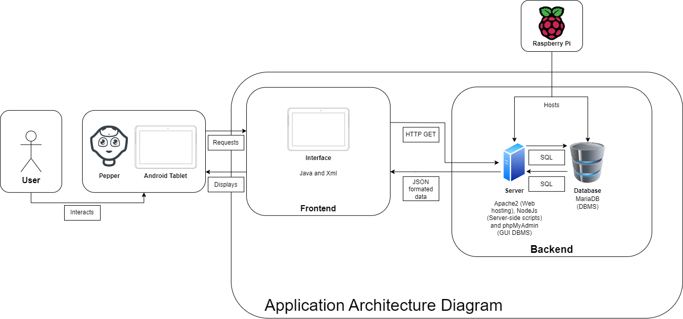 Architecture application